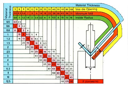 Steel Bend Radius Chart